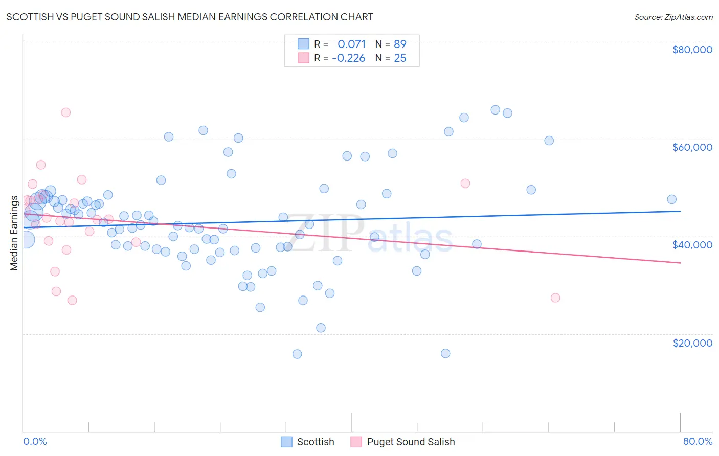 Scottish vs Puget Sound Salish Median Earnings