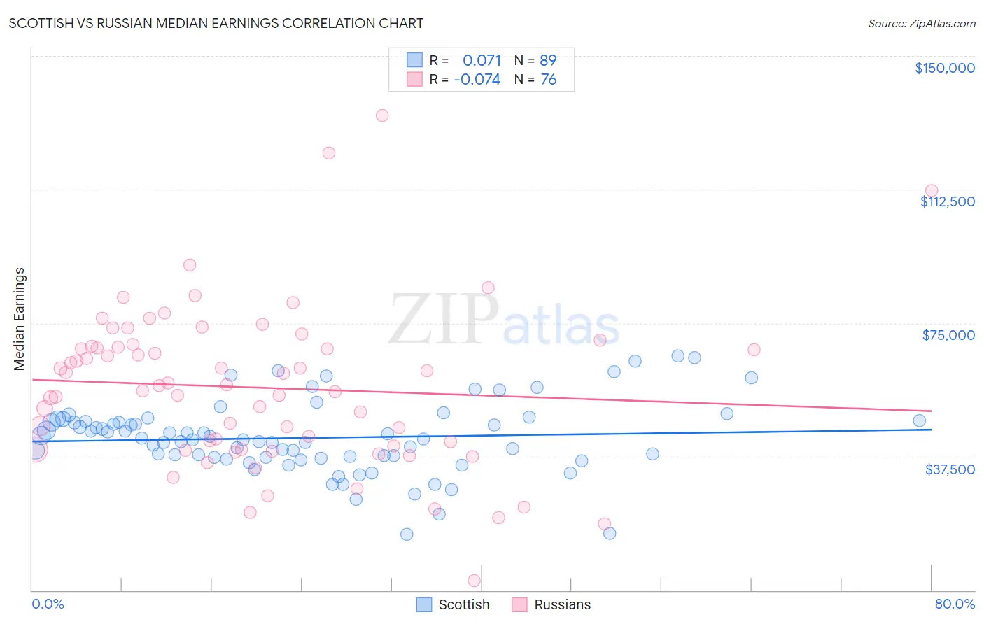 Scottish vs Russian Median Earnings