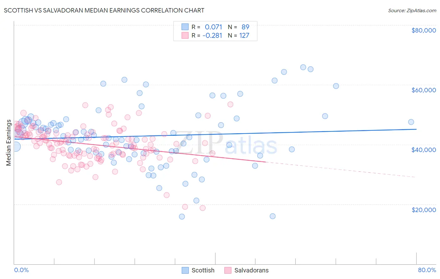 Scottish vs Salvadoran Median Earnings