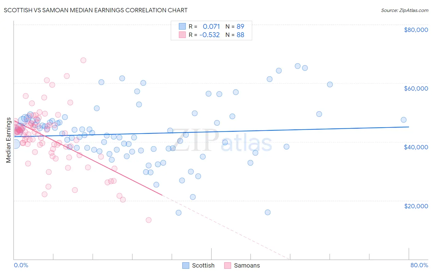 Scottish vs Samoan Median Earnings