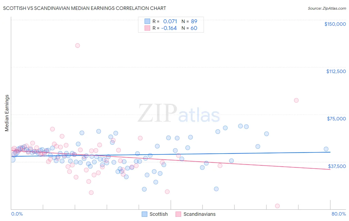 Scottish vs Scandinavian Median Earnings