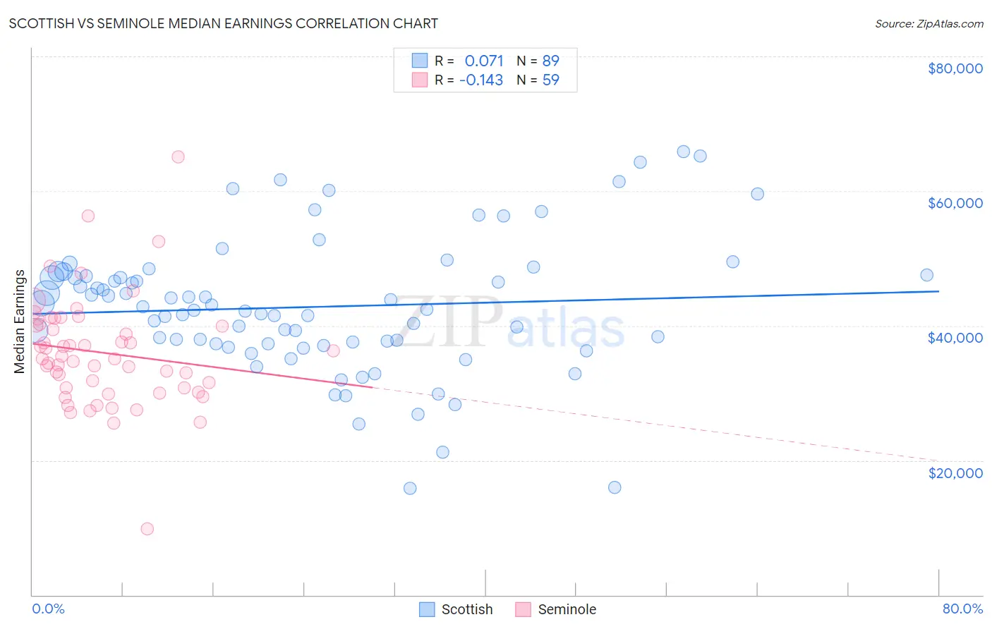 Scottish vs Seminole Median Earnings