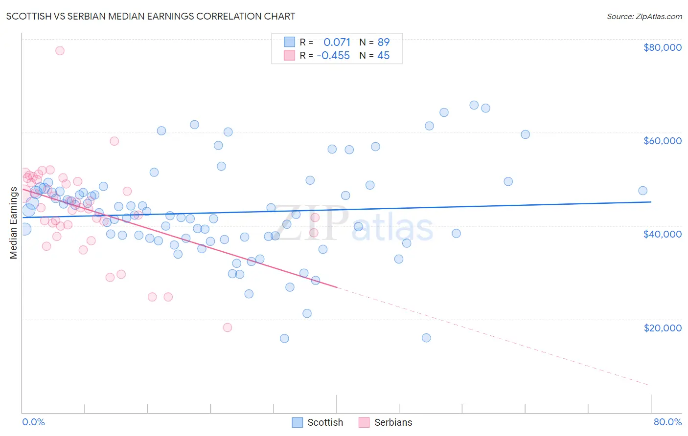 Scottish vs Serbian Median Earnings
