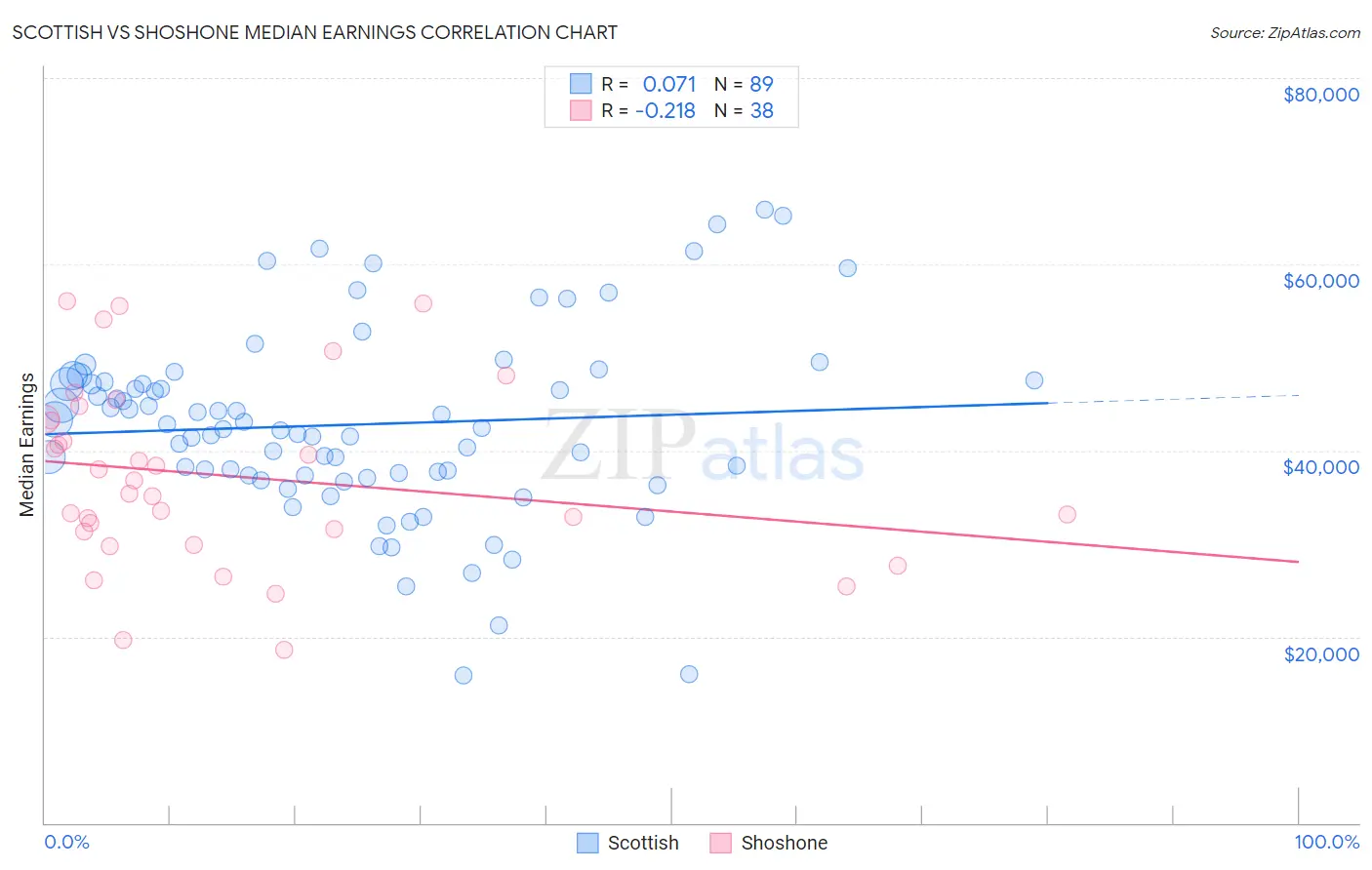 Scottish vs Shoshone Median Earnings