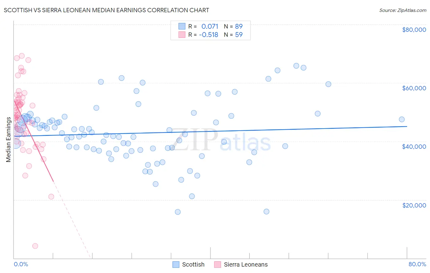 Scottish vs Sierra Leonean Median Earnings