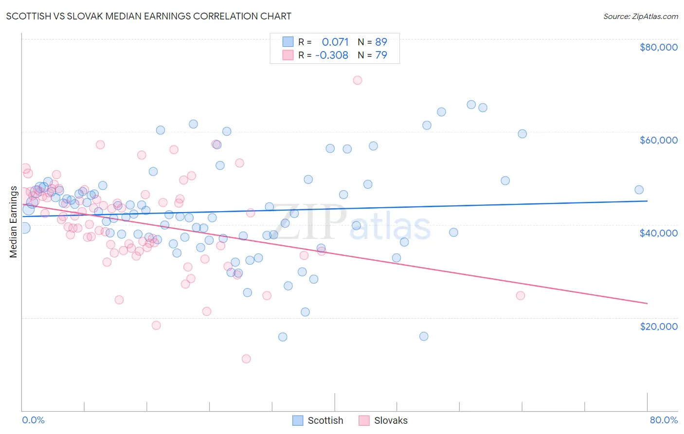 Scottish vs Slovak Median Earnings