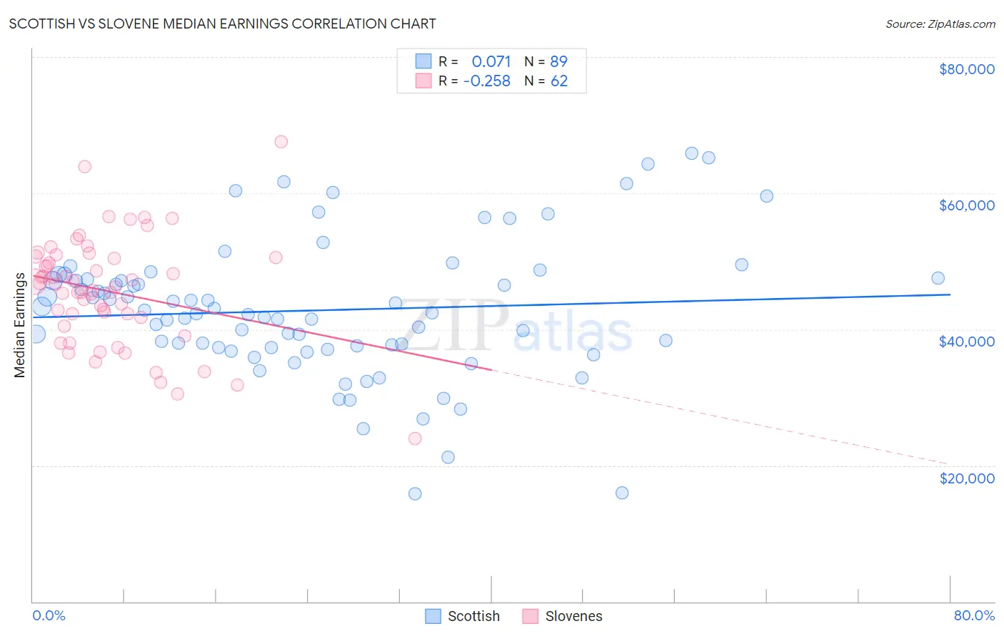 Scottish vs Slovene Median Earnings