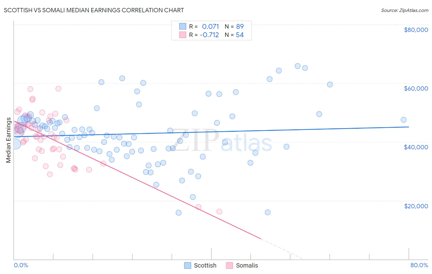 Scottish vs Somali Median Earnings