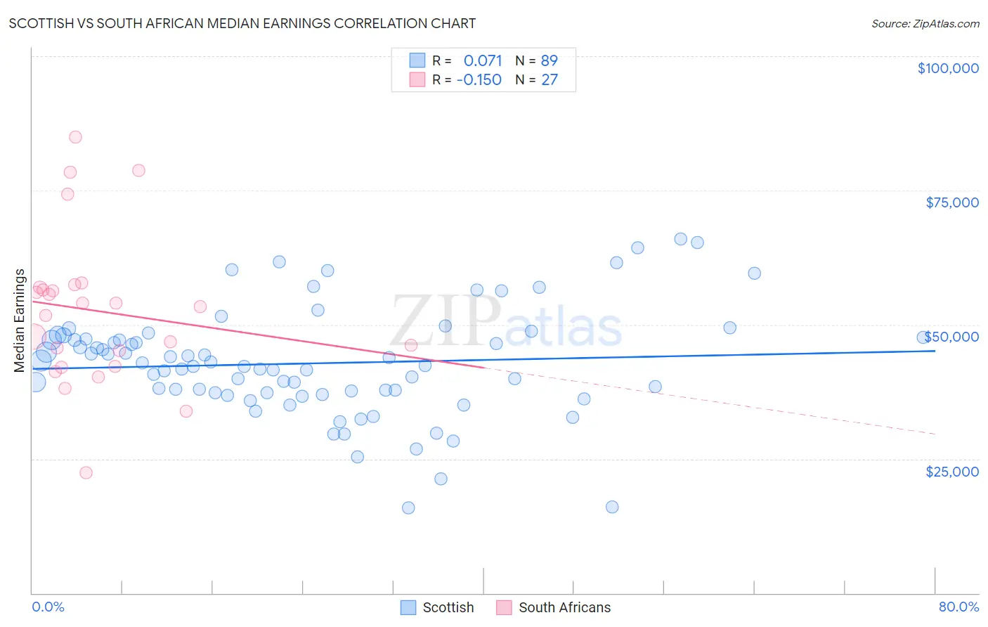 Scottish vs South African Median Earnings