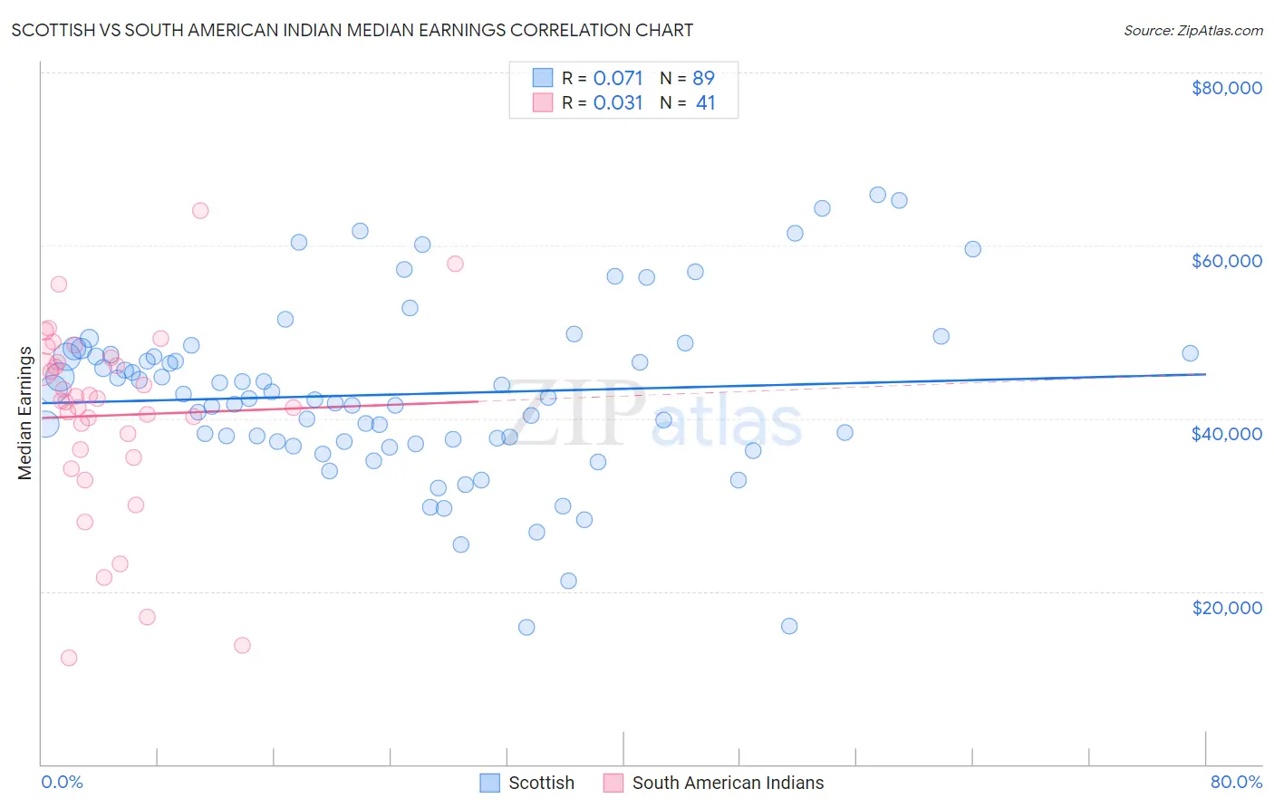 Scottish vs South American Indian Median Earnings