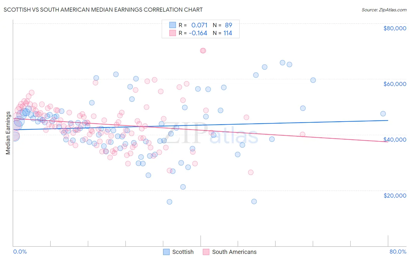 Scottish vs South American Median Earnings
