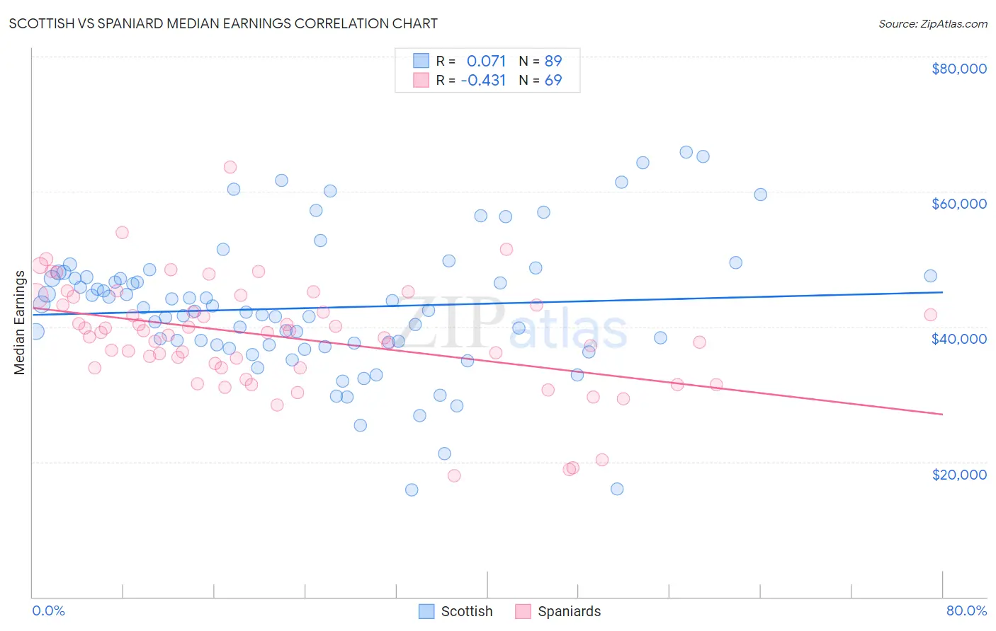 Scottish vs Spaniard Median Earnings