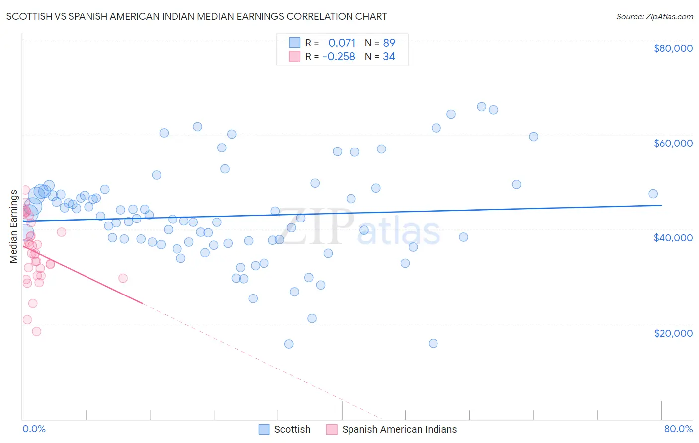 Scottish vs Spanish American Indian Median Earnings