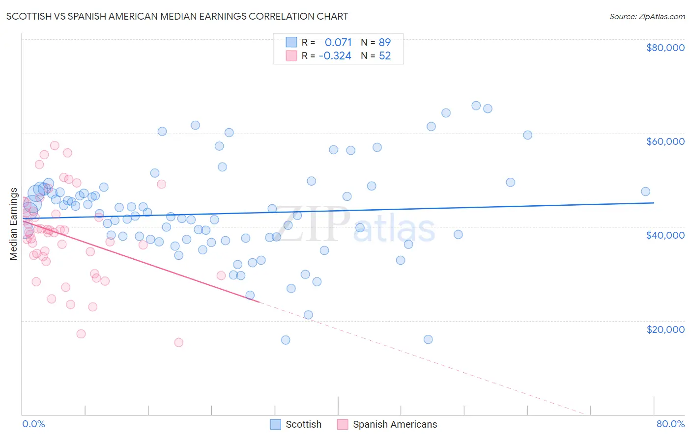 Scottish vs Spanish American Median Earnings