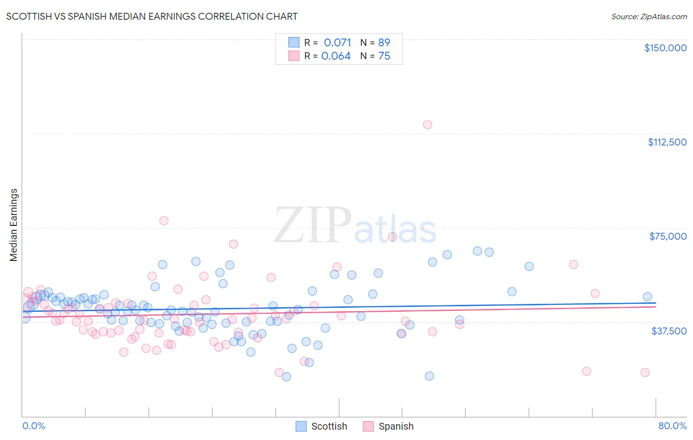 Scottish vs Spanish Median Earnings