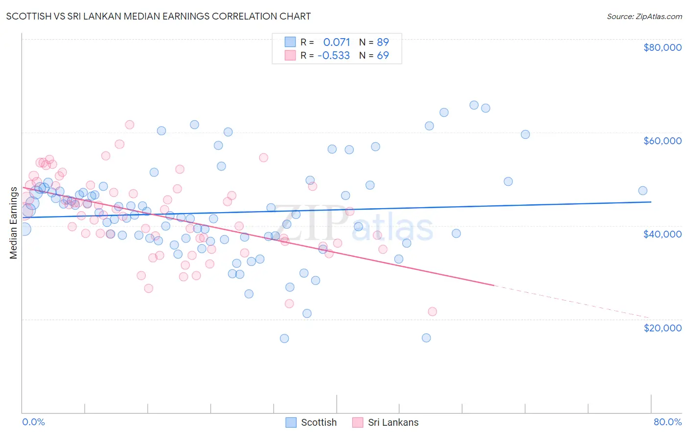 Scottish vs Sri Lankan Median Earnings