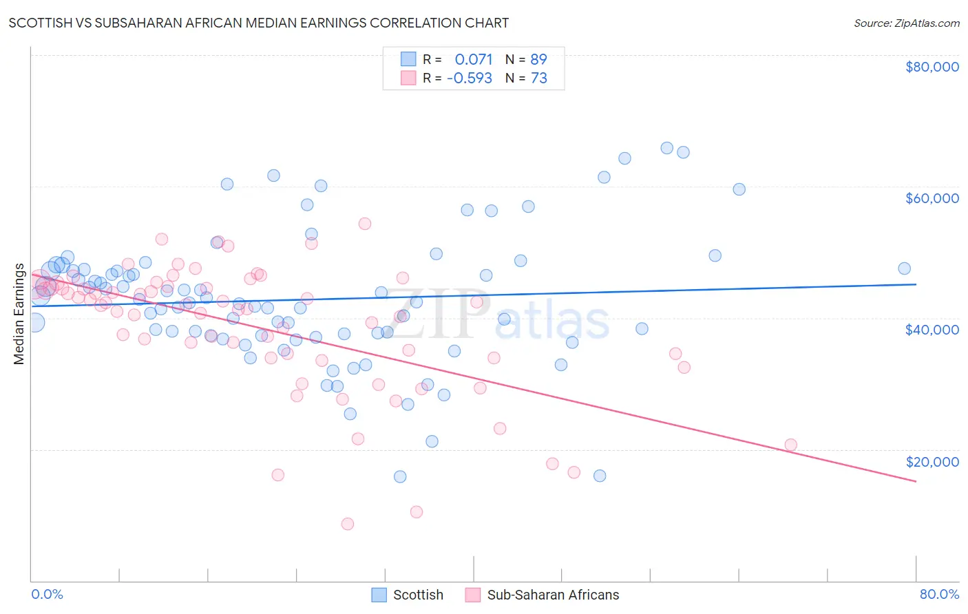 Scottish vs Subsaharan African Median Earnings