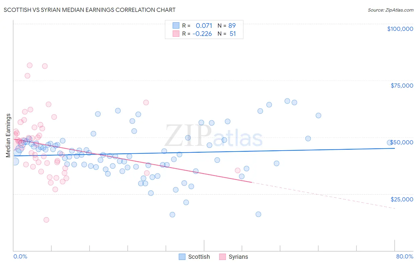 Scottish vs Syrian Median Earnings