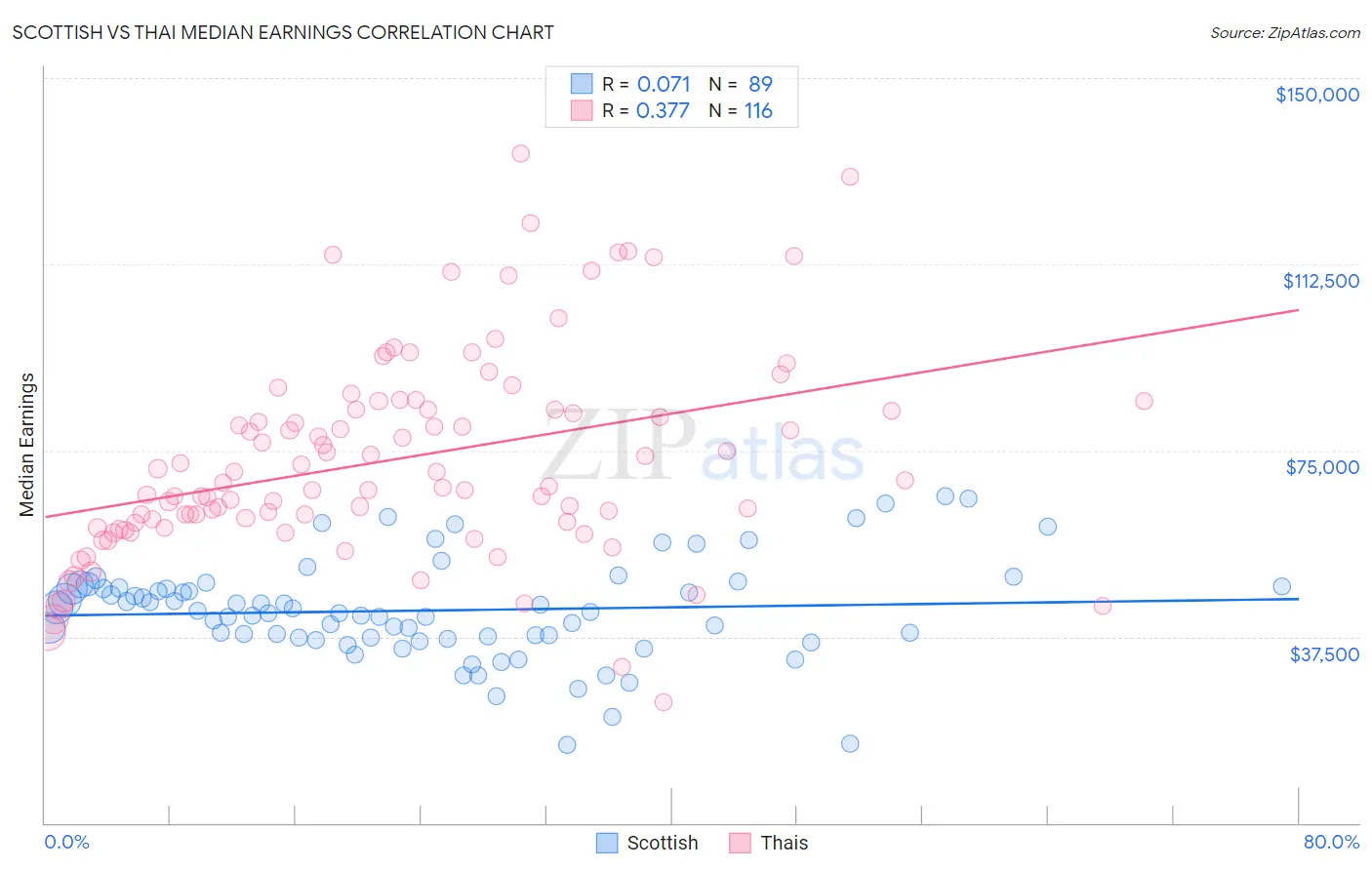 Scottish vs Thai Median Earnings