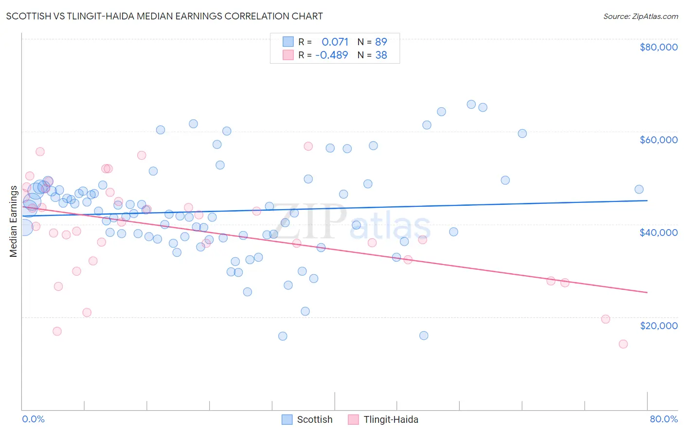Scottish vs Tlingit-Haida Median Earnings
