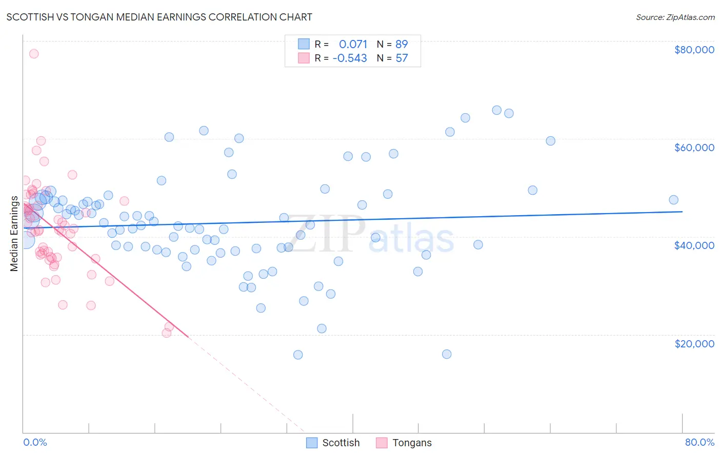 Scottish vs Tongan Median Earnings