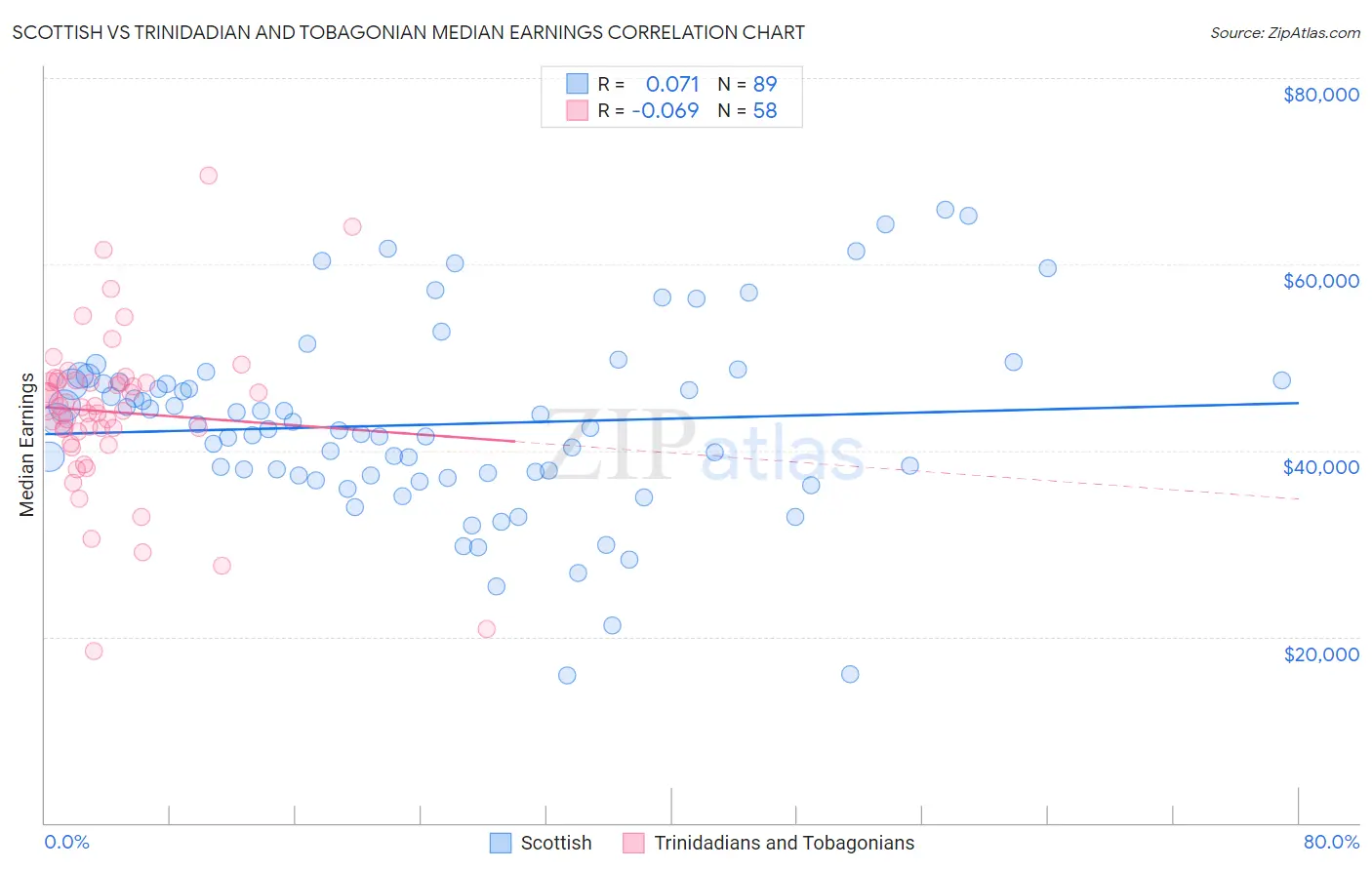 Scottish vs Trinidadian and Tobagonian Median Earnings