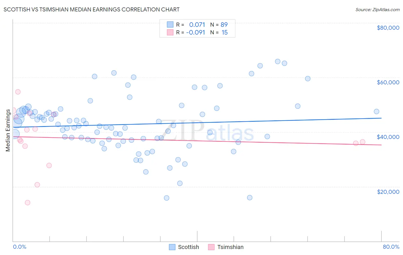 Scottish vs Tsimshian Median Earnings