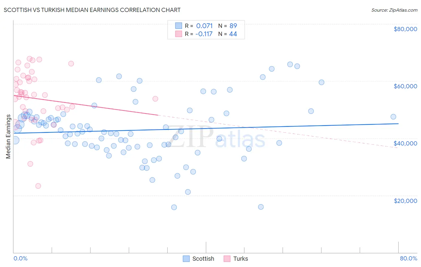 Scottish vs Turkish Median Earnings