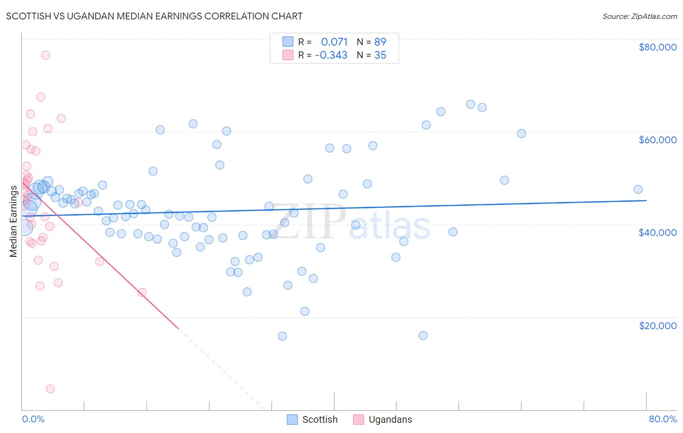 Scottish vs Ugandan Median Earnings