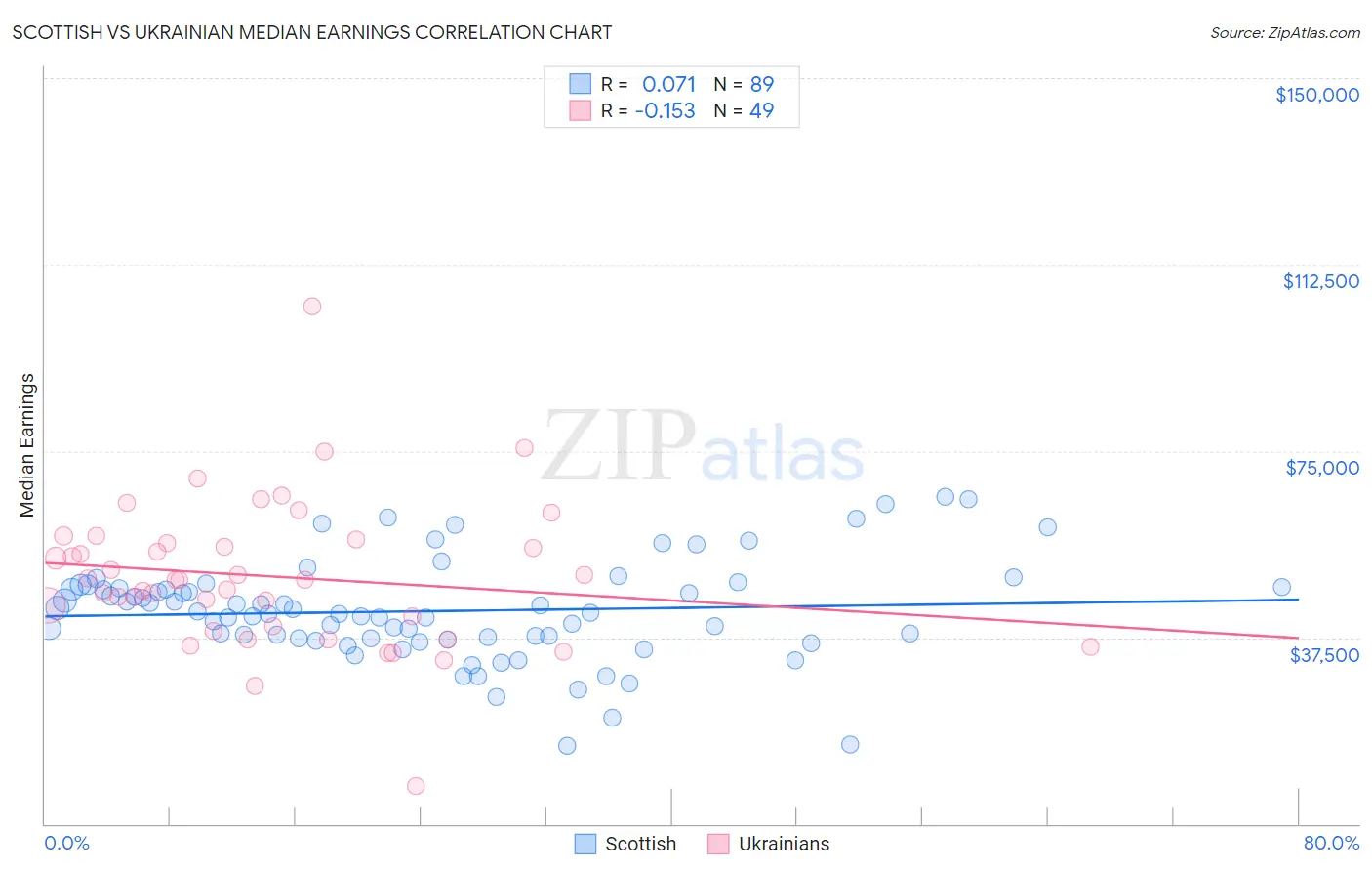 Scottish vs Ukrainian Median Earnings