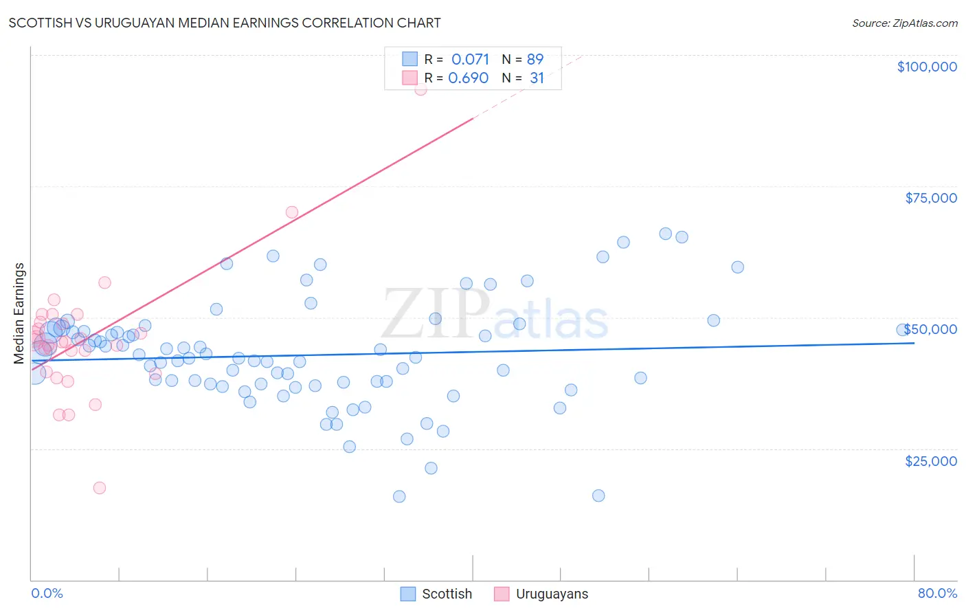 Scottish vs Uruguayan Median Earnings