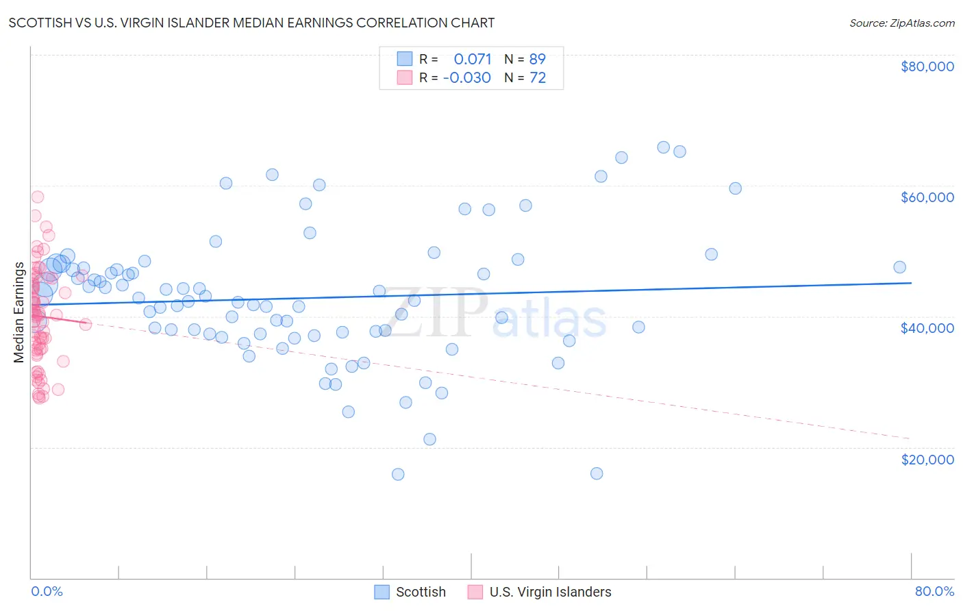 Scottish vs U.S. Virgin Islander Median Earnings