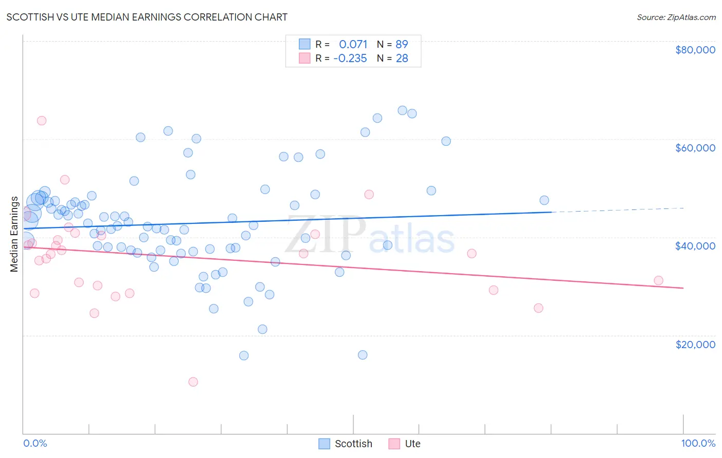 Scottish vs Ute Median Earnings