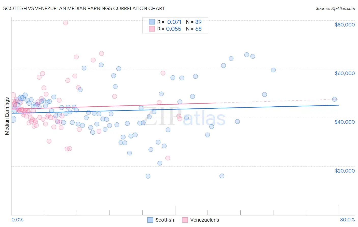 Scottish vs Venezuelan Median Earnings