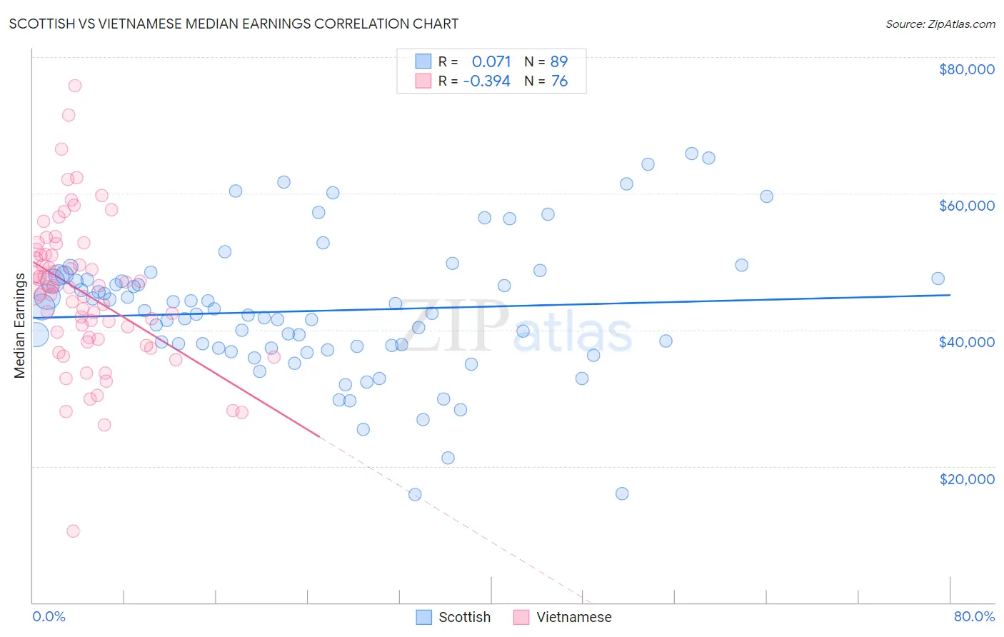 Scottish vs Vietnamese Median Earnings