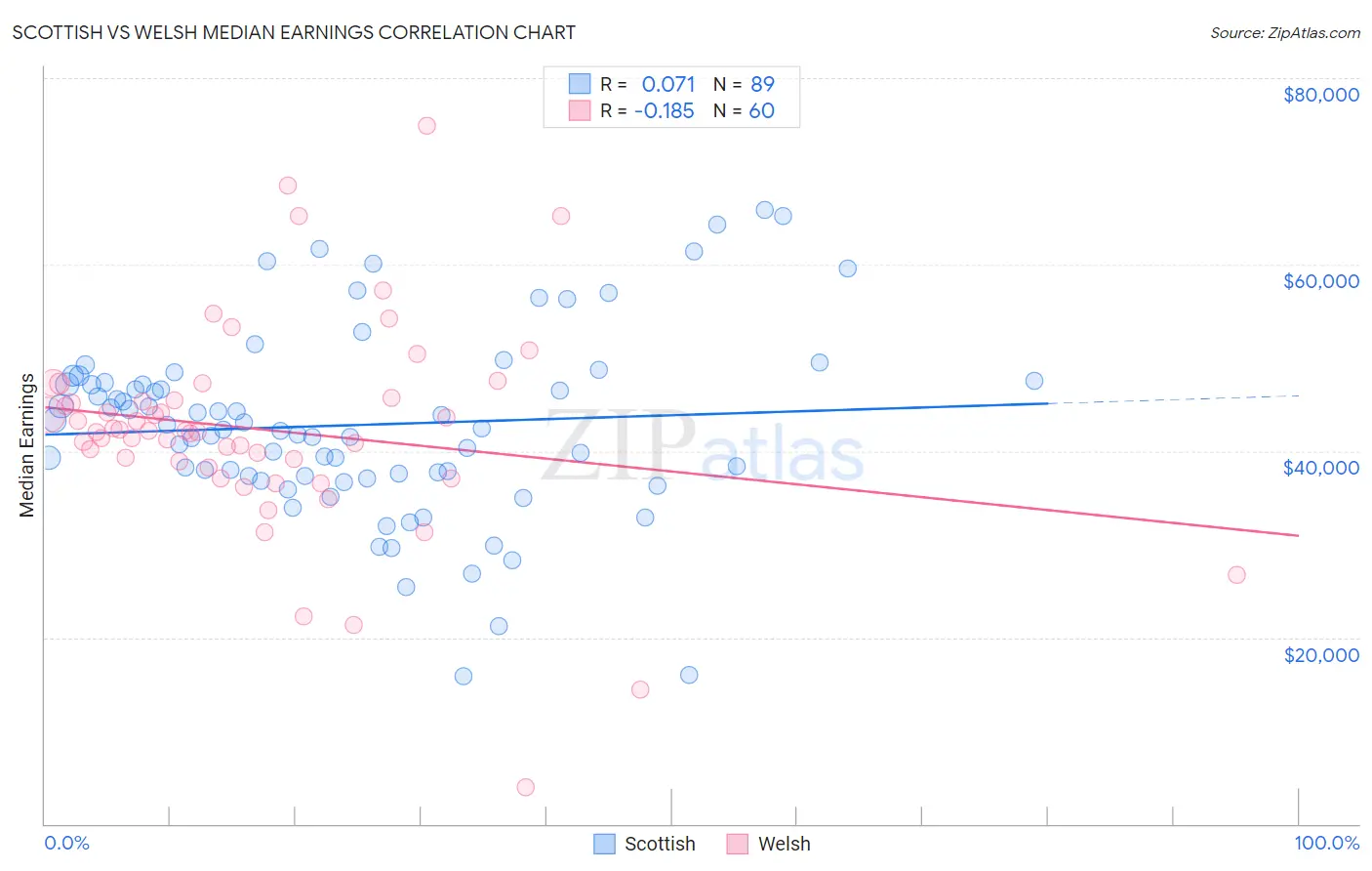 Scottish vs Welsh Median Earnings