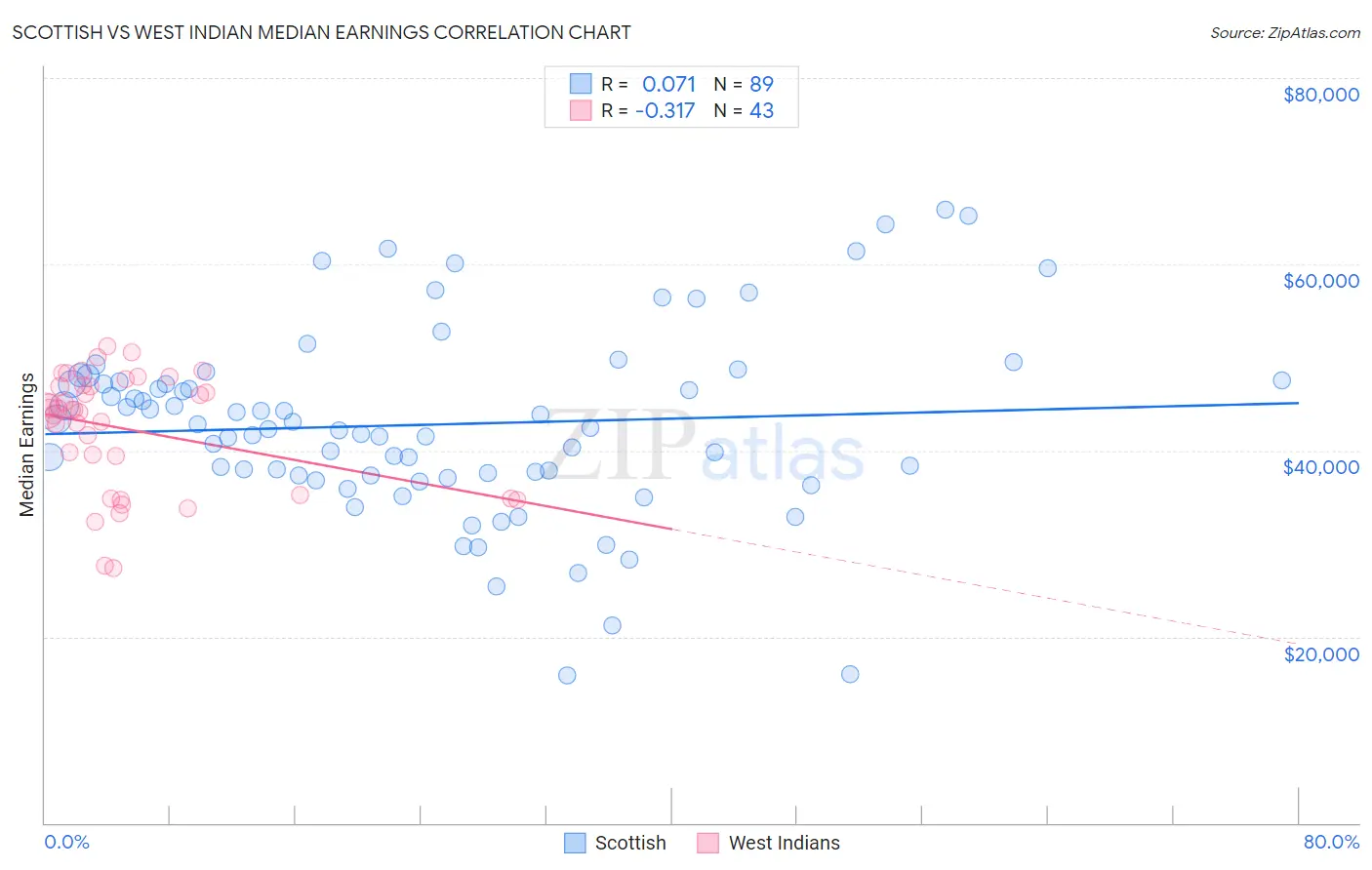 Scottish vs West Indian Median Earnings