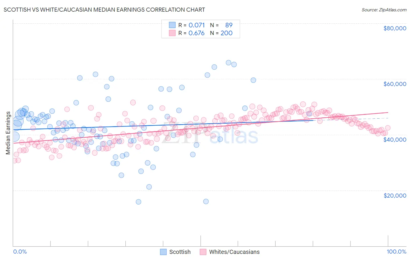 Scottish vs White/Caucasian Median Earnings