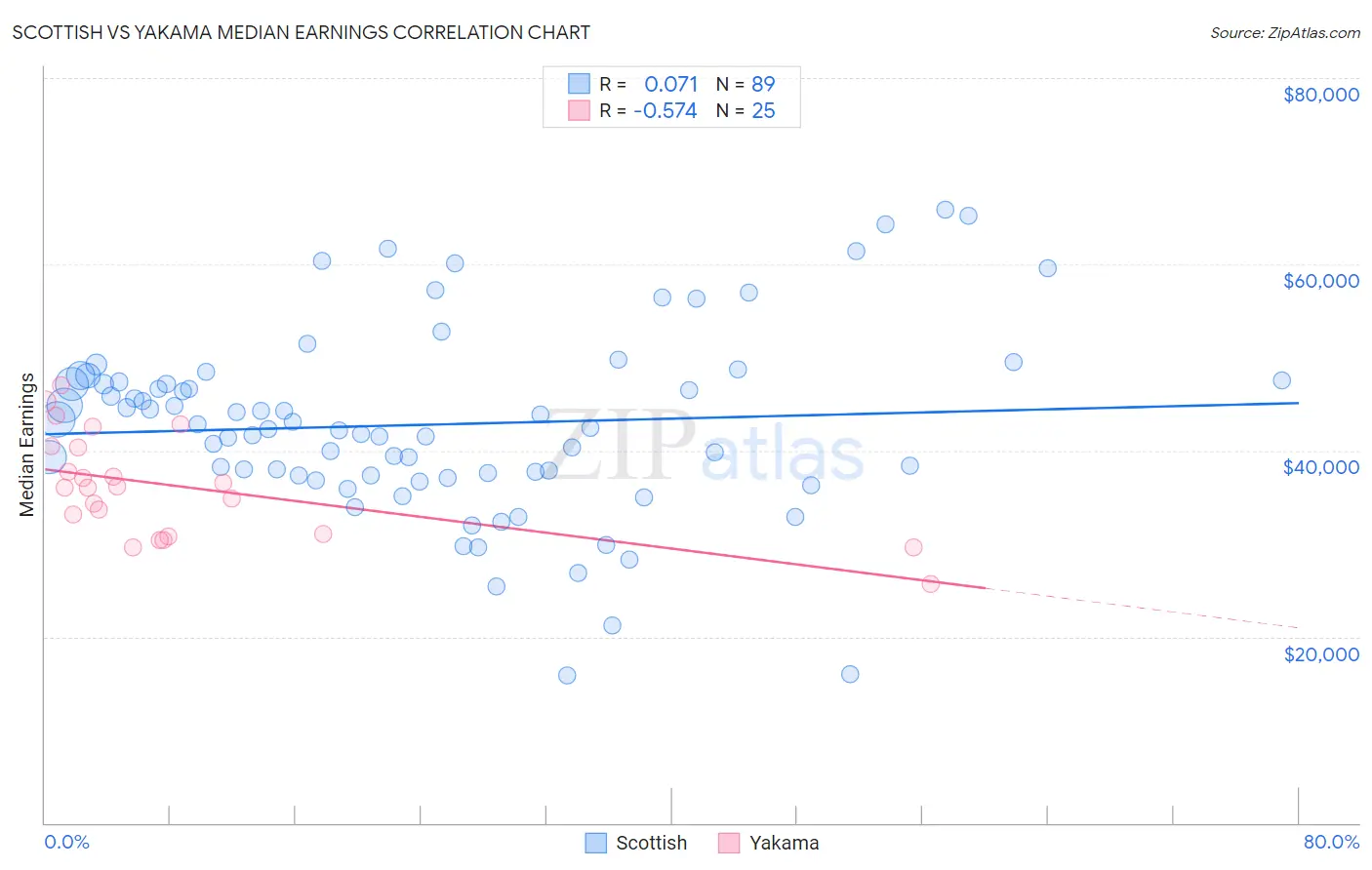 Scottish vs Yakama Median Earnings