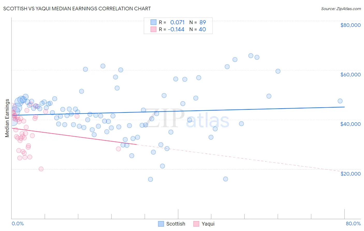 Scottish vs Yaqui Median Earnings