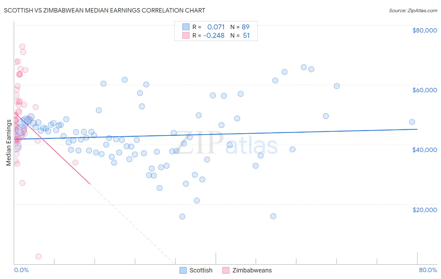 Scottish vs Zimbabwean Median Earnings