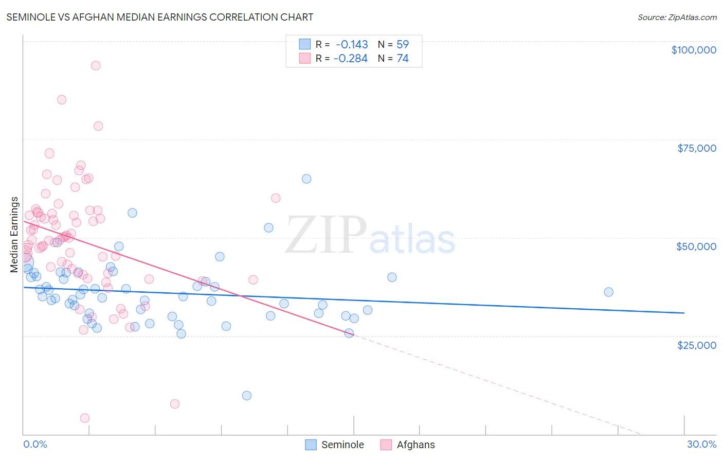 Seminole vs Afghan Median Earnings