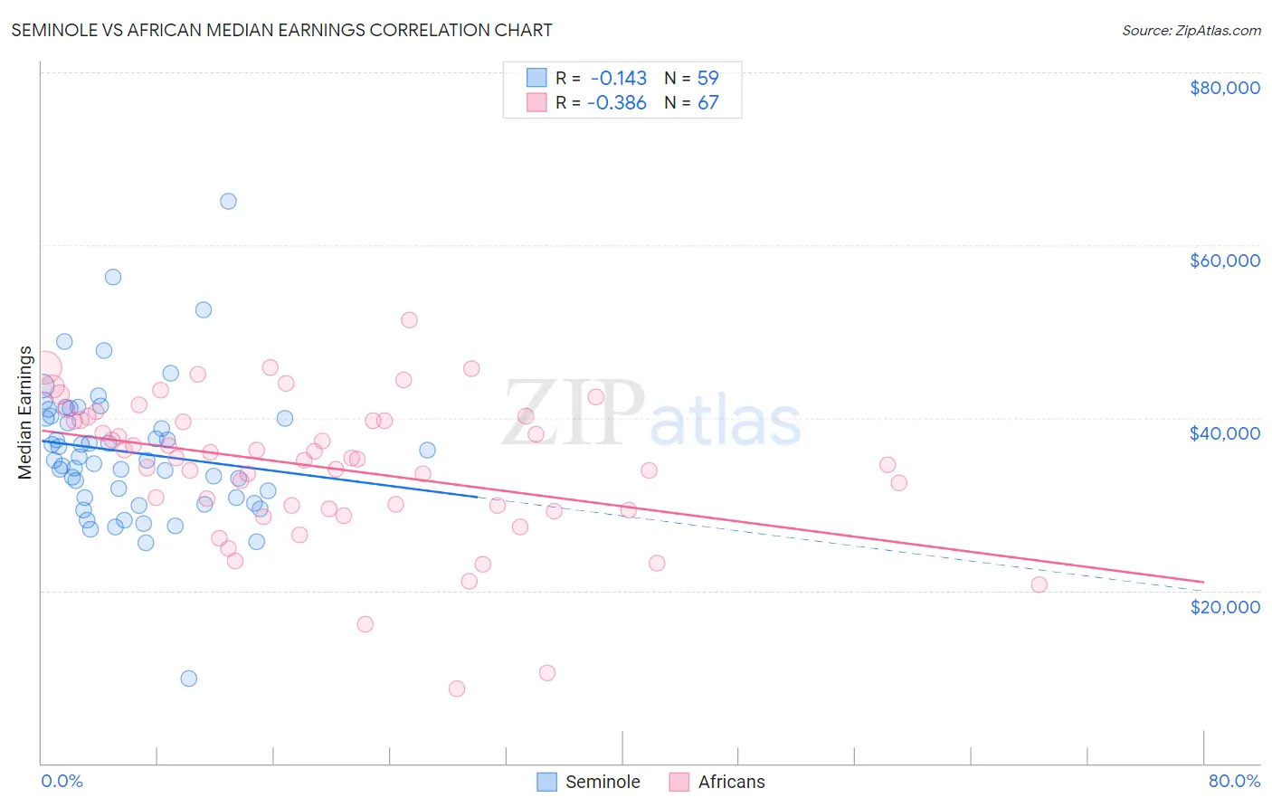 Seminole vs African Median Earnings