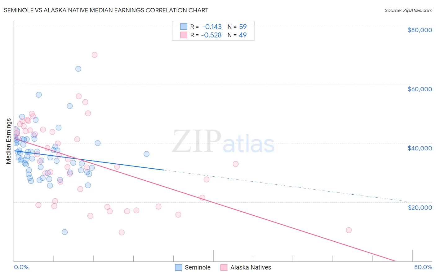 Seminole vs Alaska Native Median Earnings