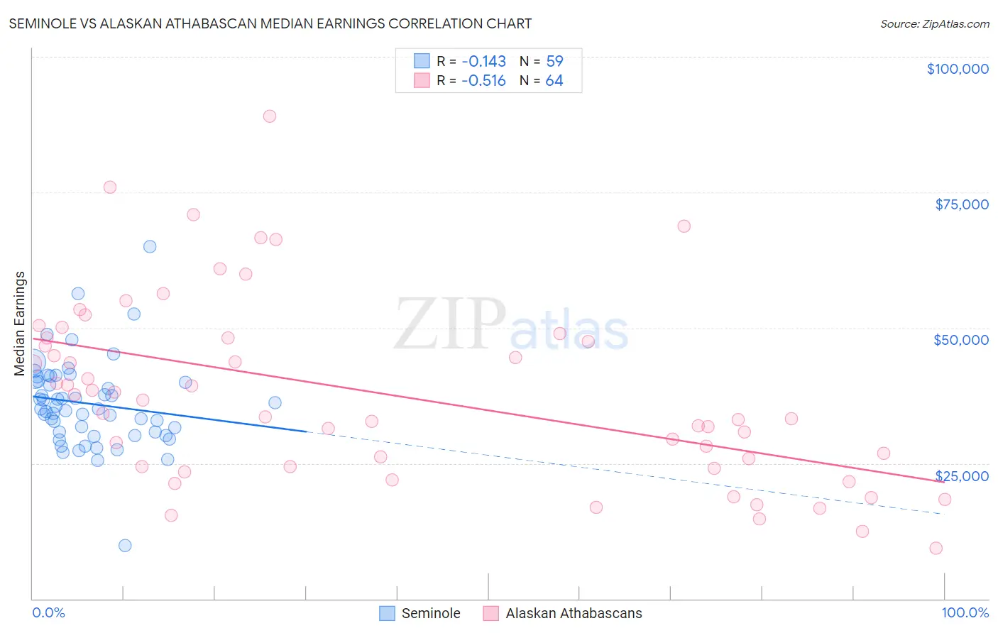 Seminole vs Alaskan Athabascan Median Earnings