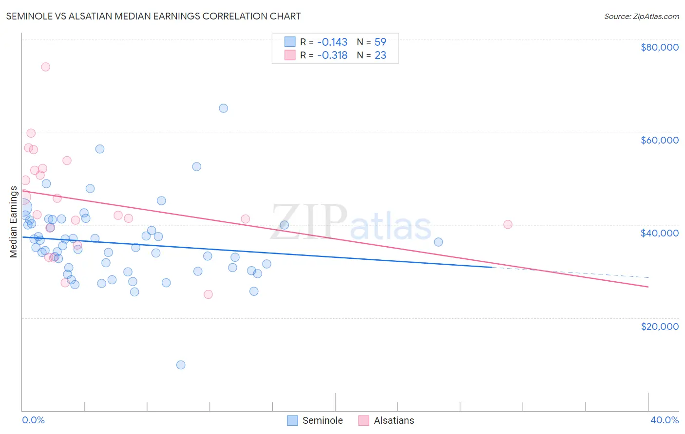 Seminole vs Alsatian Median Earnings