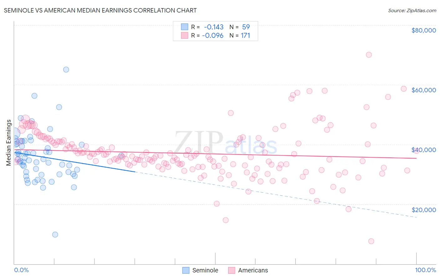 Seminole vs American Median Earnings