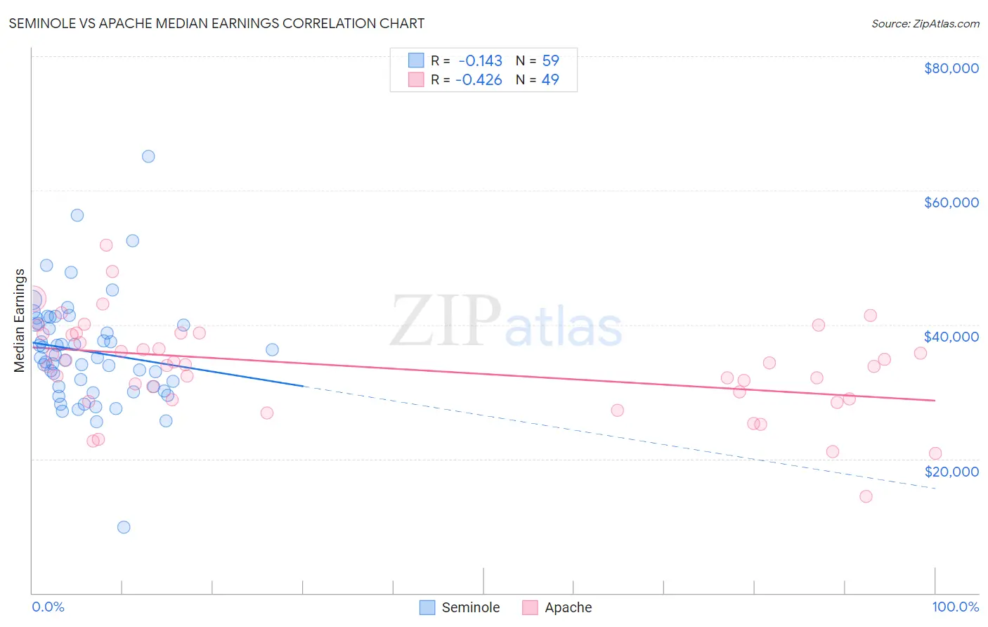 Seminole vs Apache Median Earnings