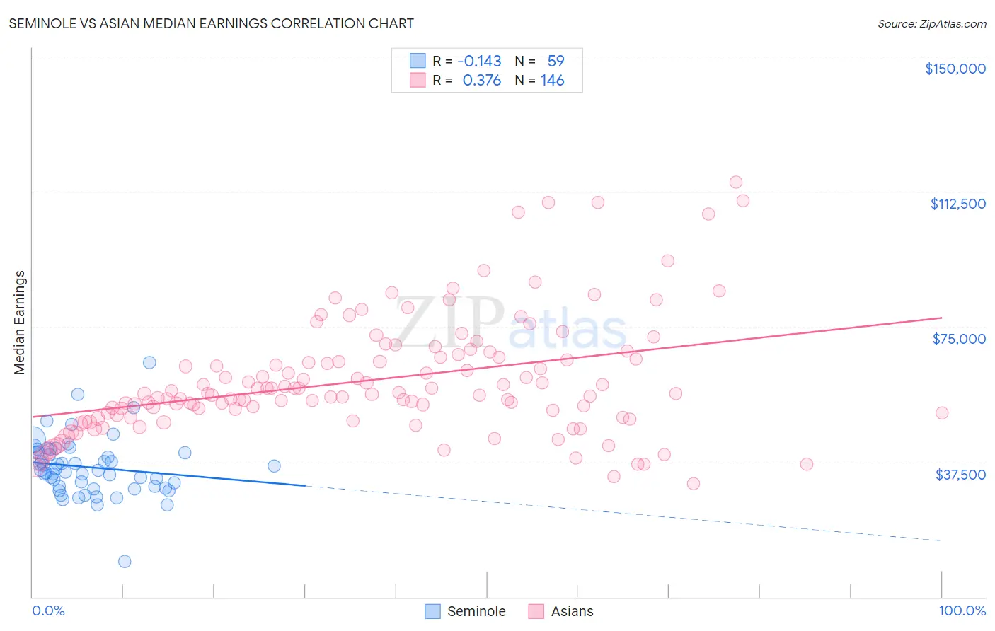 Seminole vs Asian Median Earnings