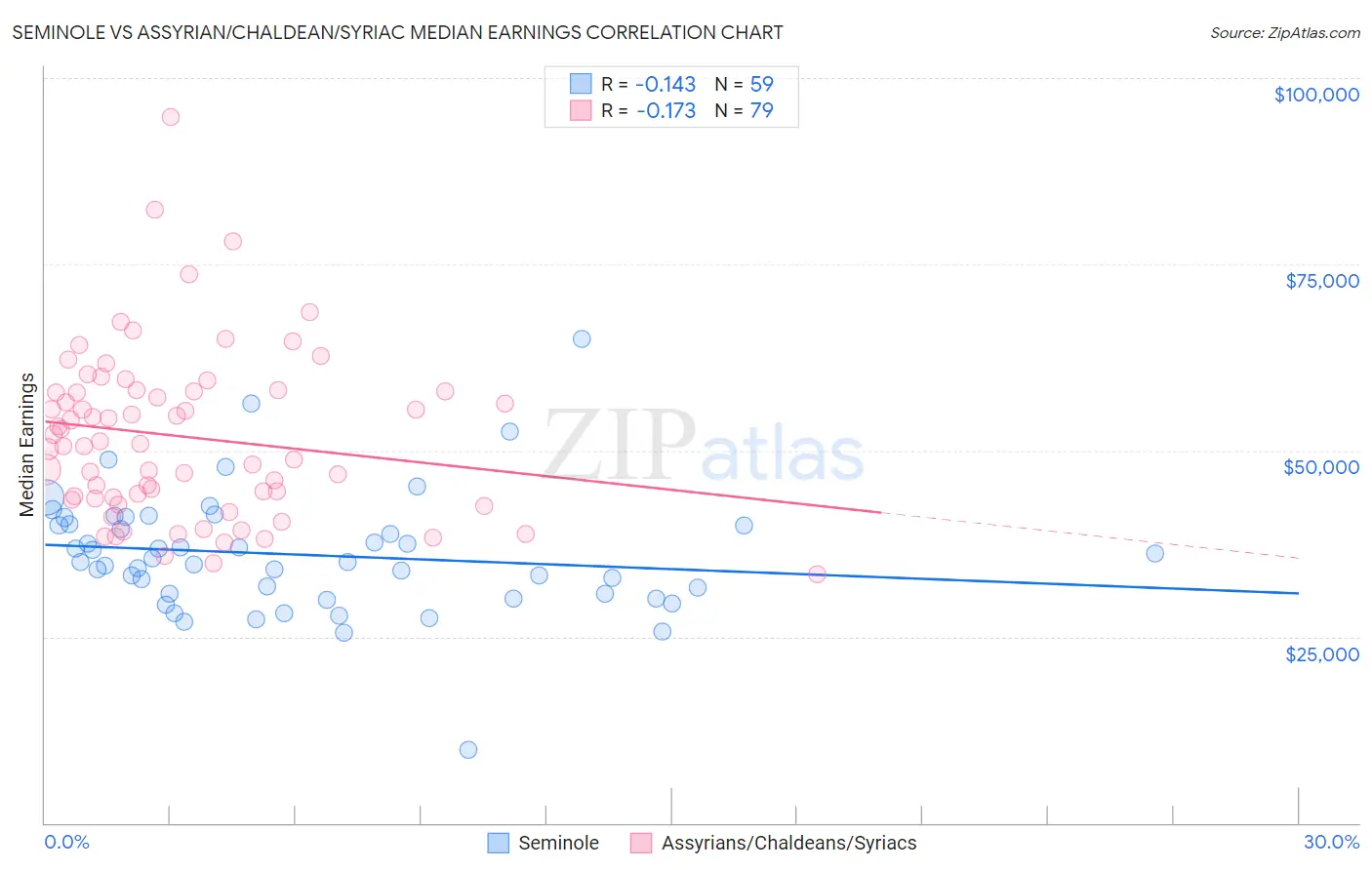 Seminole vs Assyrian/Chaldean/Syriac Median Earnings